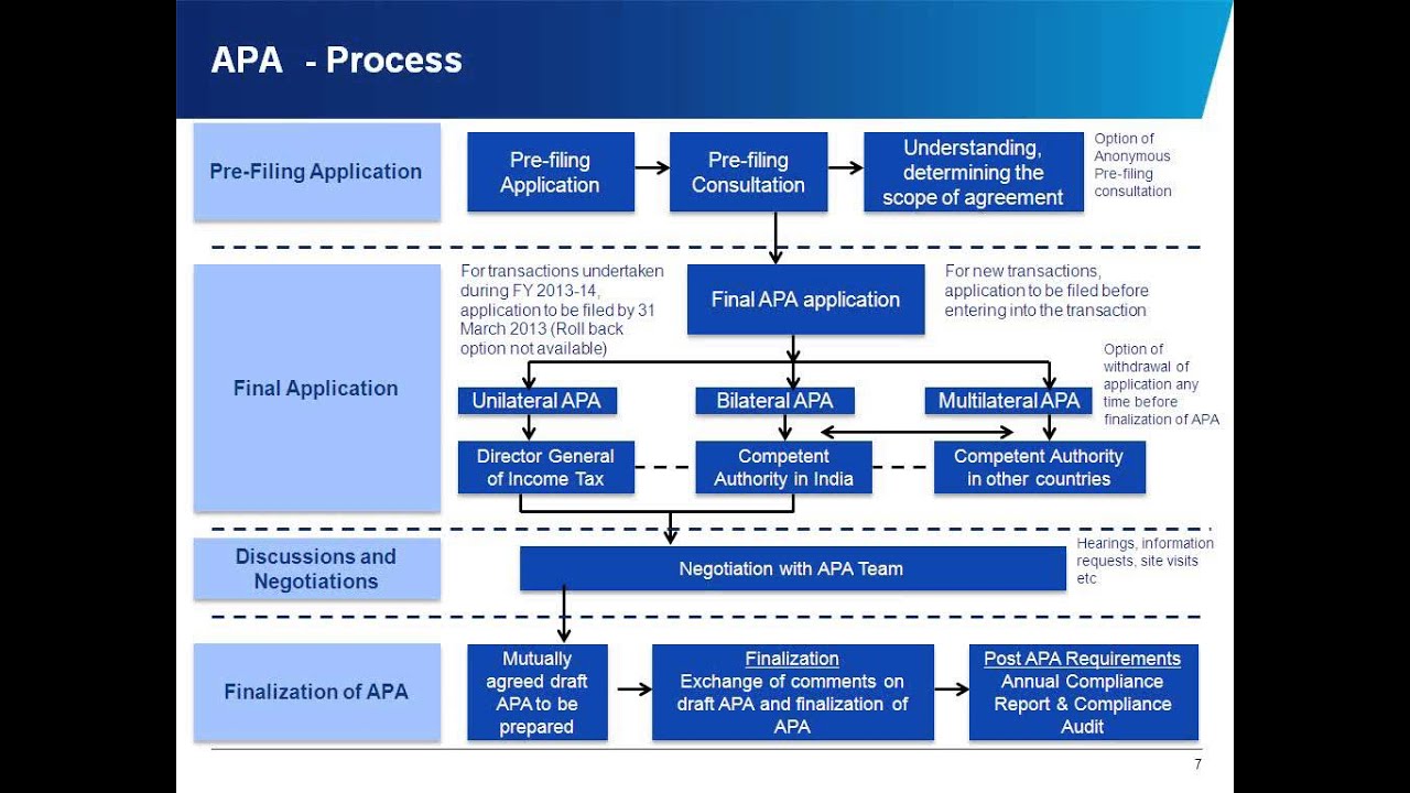 Advance Pricing Agreement