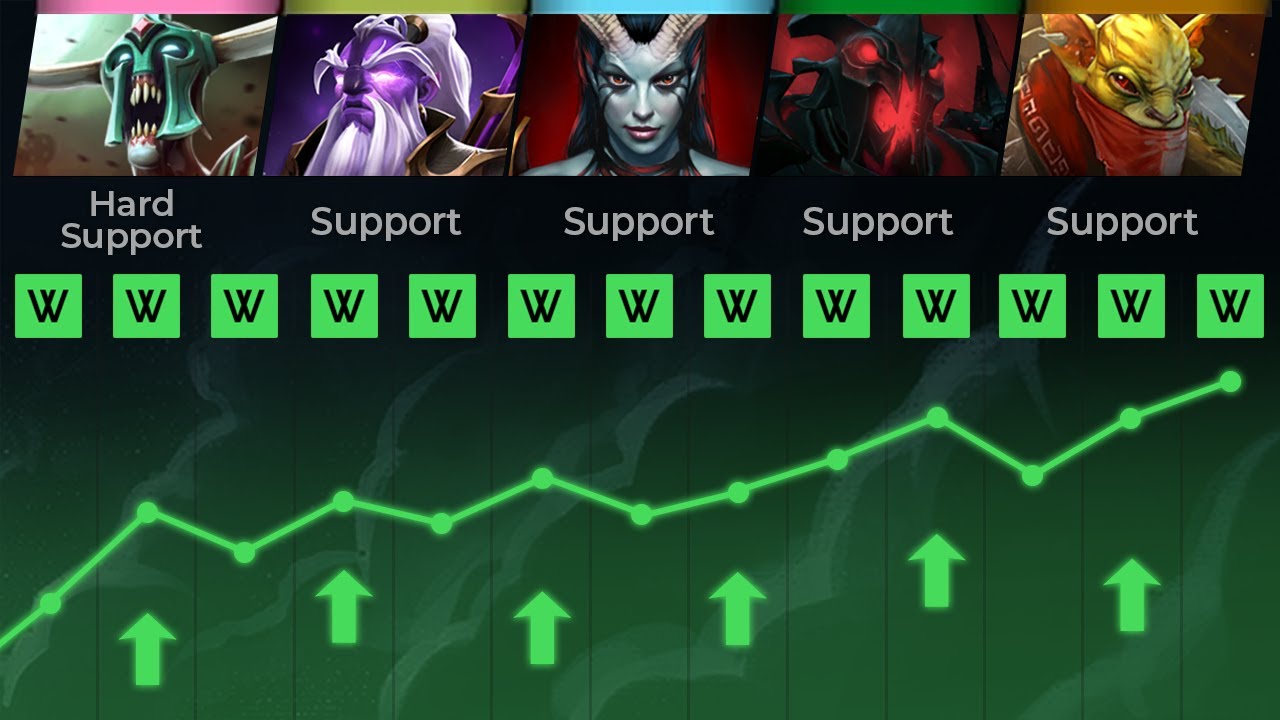 Best Support Dota 2 Heroes You Never Knew About!