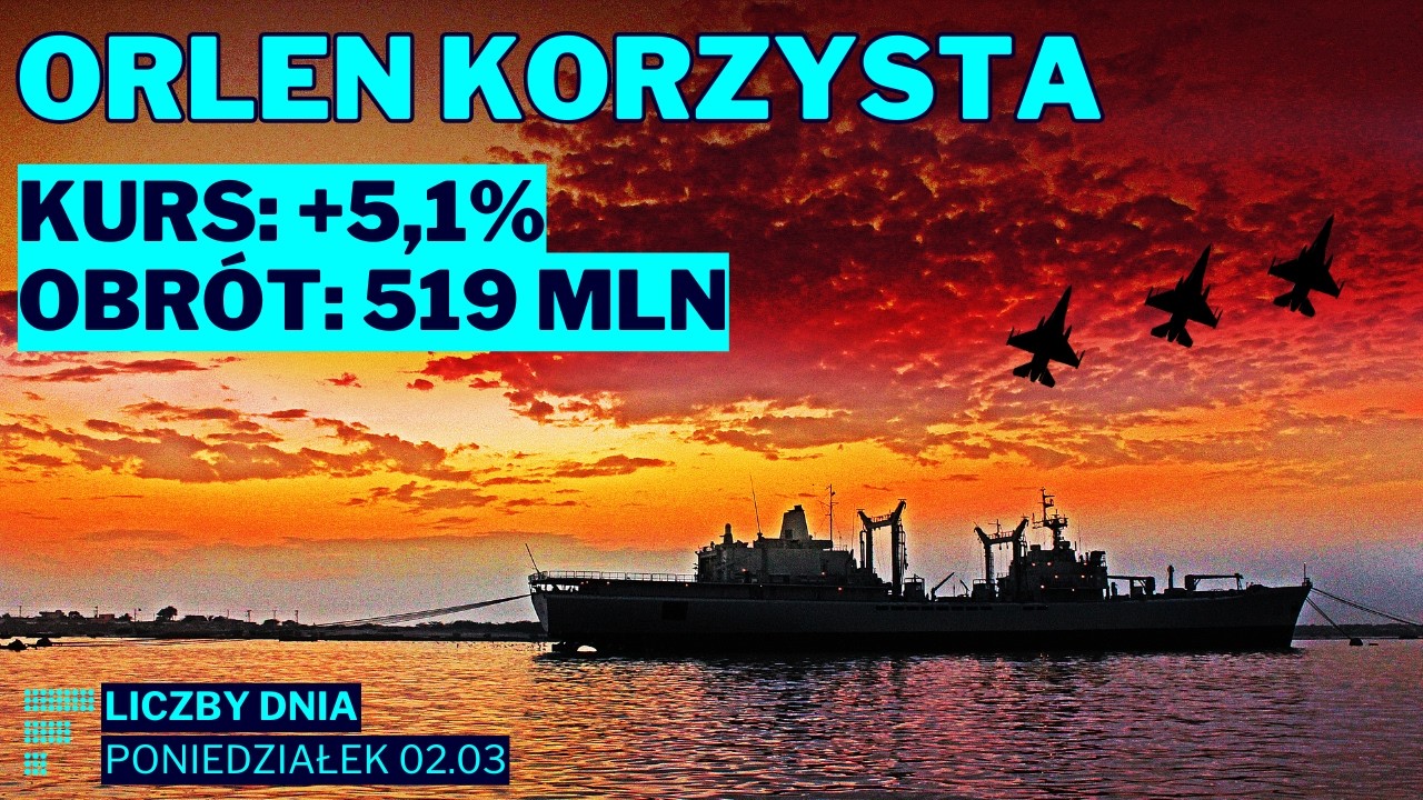 Orlen korzysta na geopolityce, obawy o Rainbow Tours, słabszy PMI, 58 alarmów wolumenowych