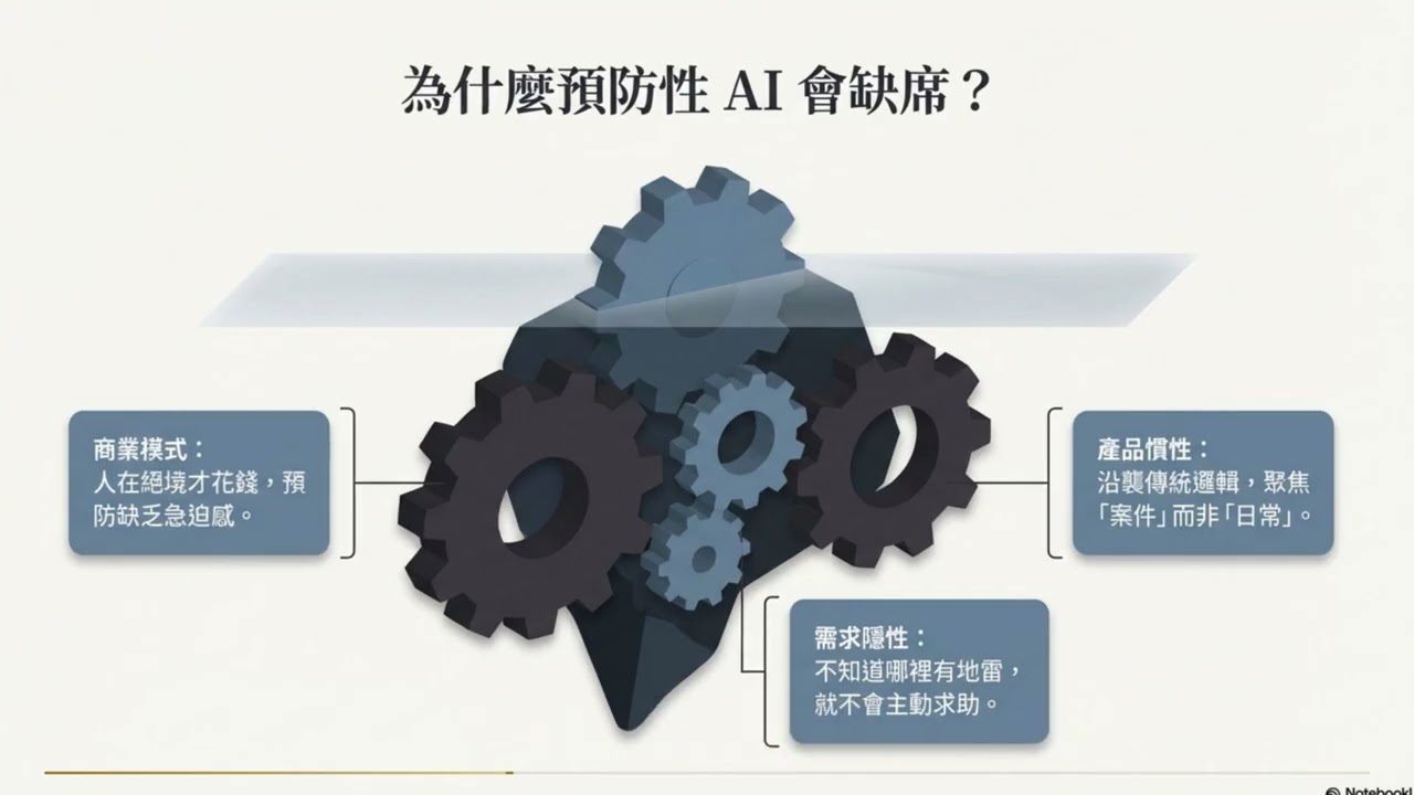 法律AI預防性介入 ｜ Cymon 賽博律師