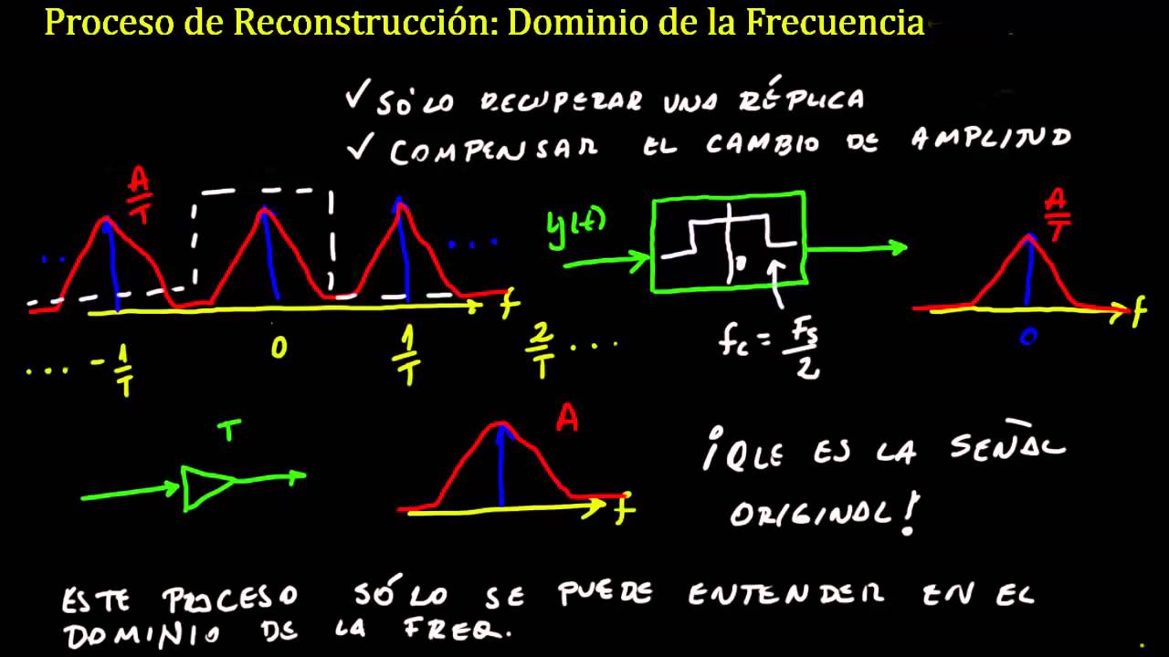 Introducción al Muestreo (3/4)
