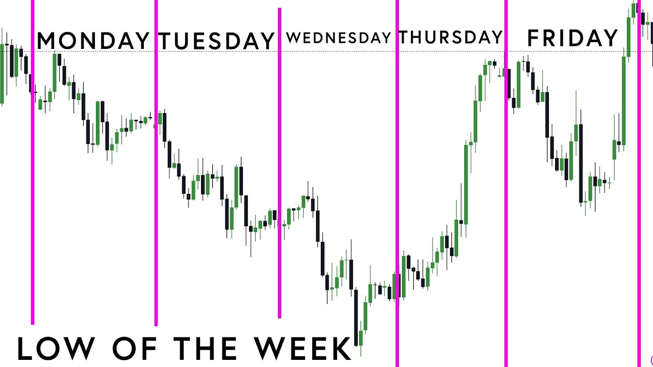 when you understand ICT weekly Profile, Everything else will align ||Live webinar