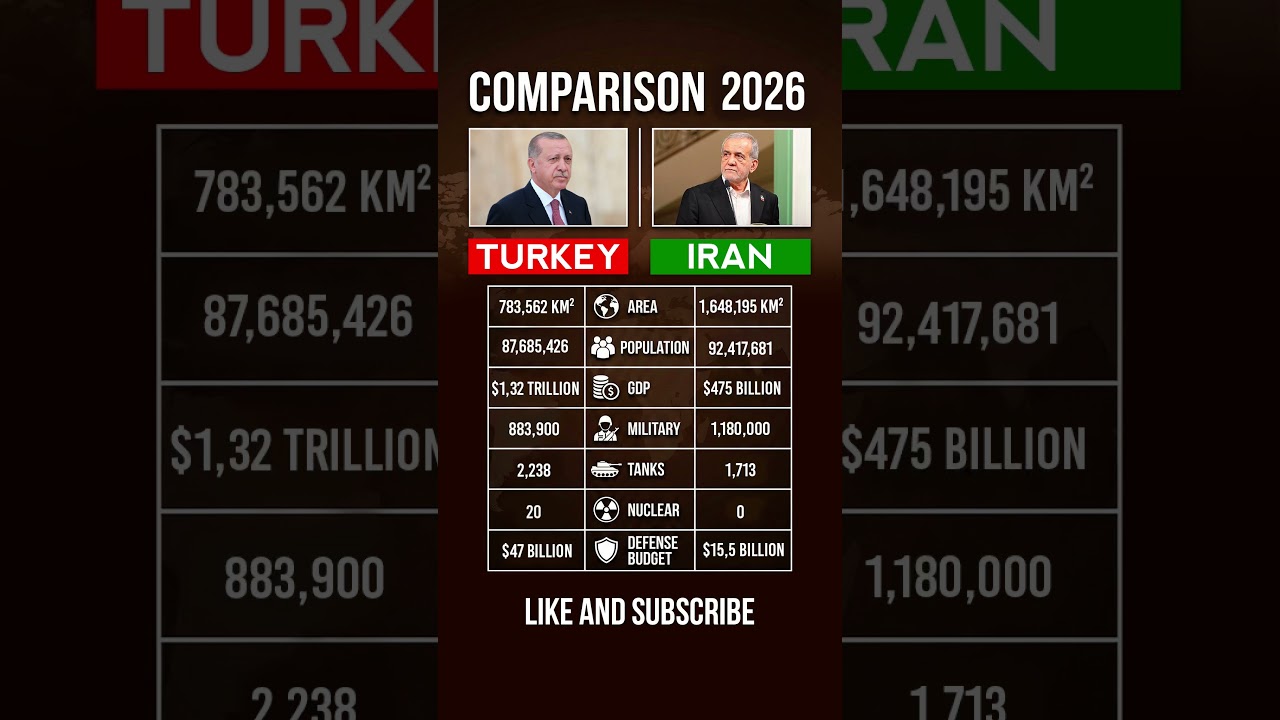 Turkey and Iran Military Power Comparison 2026