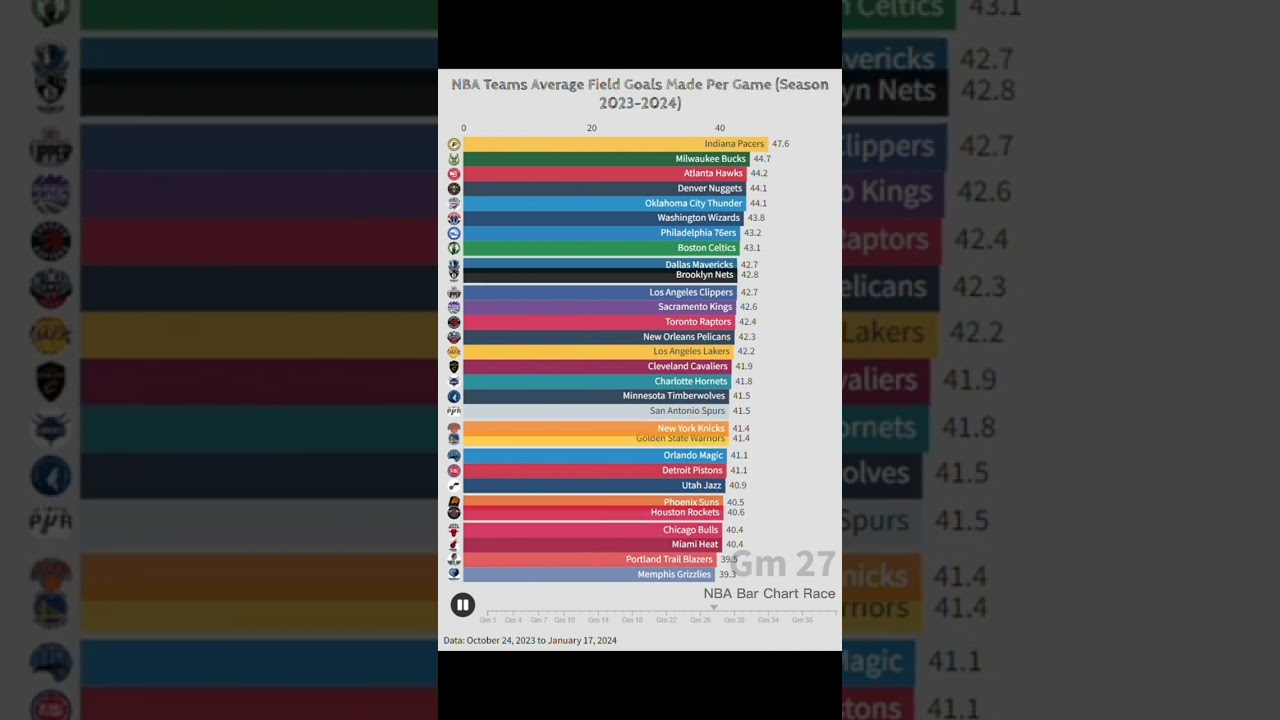 NBA Teams Average Field Goals Made per Game Season 2023-24 | NBA Bar Chart Race 