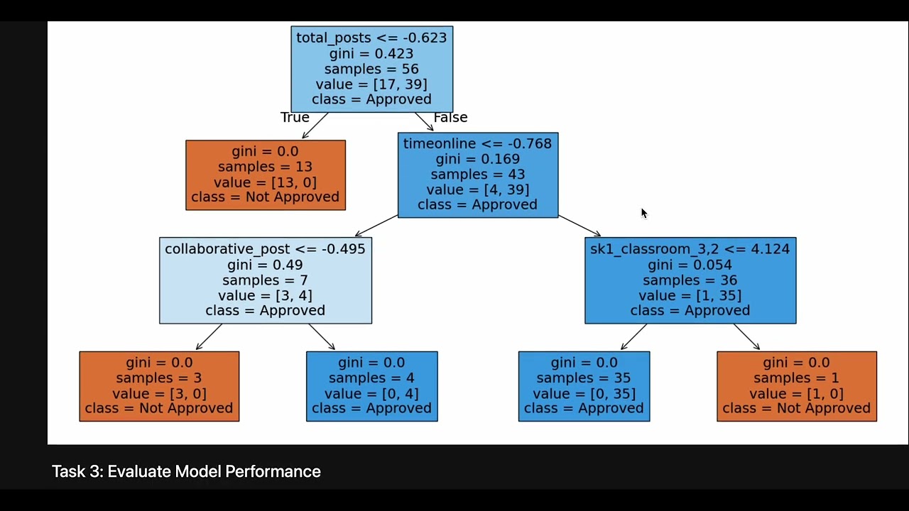 Decision Tree Notebook Vid
