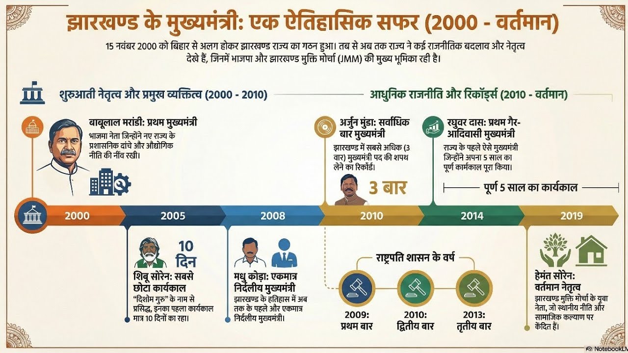 झारखंड के मुख्यमंत्री:2000-2026 | Chief Minister of Jharkhand| #jpsc  #jharkhandgk 