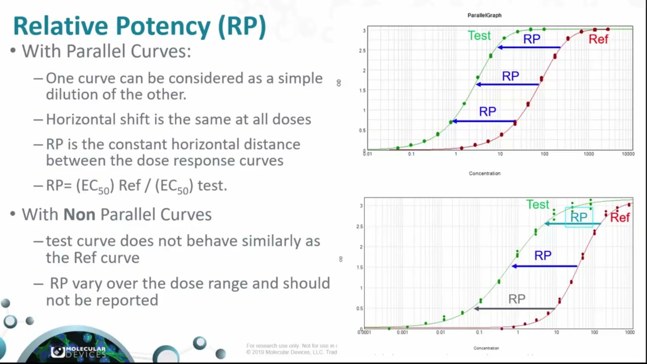How to Calculate the relative potency and its confidence intervals in SoftMax® Pro
