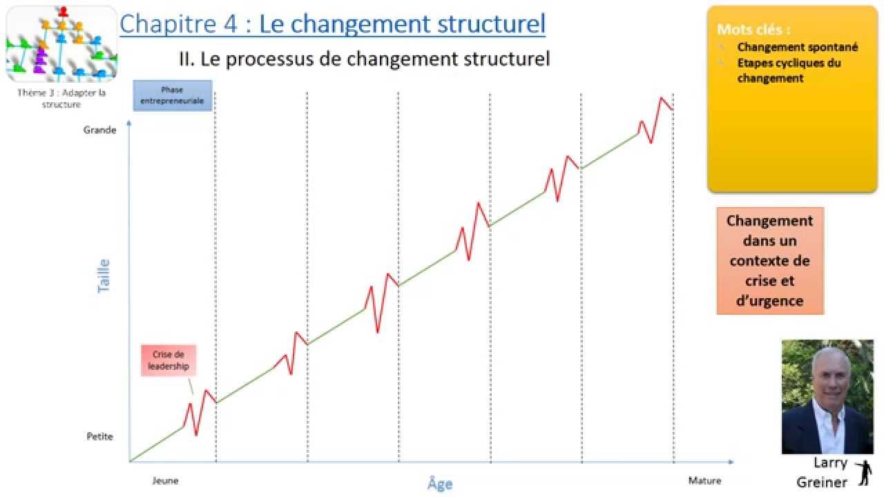 Thème 3 - Chapitre 4 : Le changement structurel