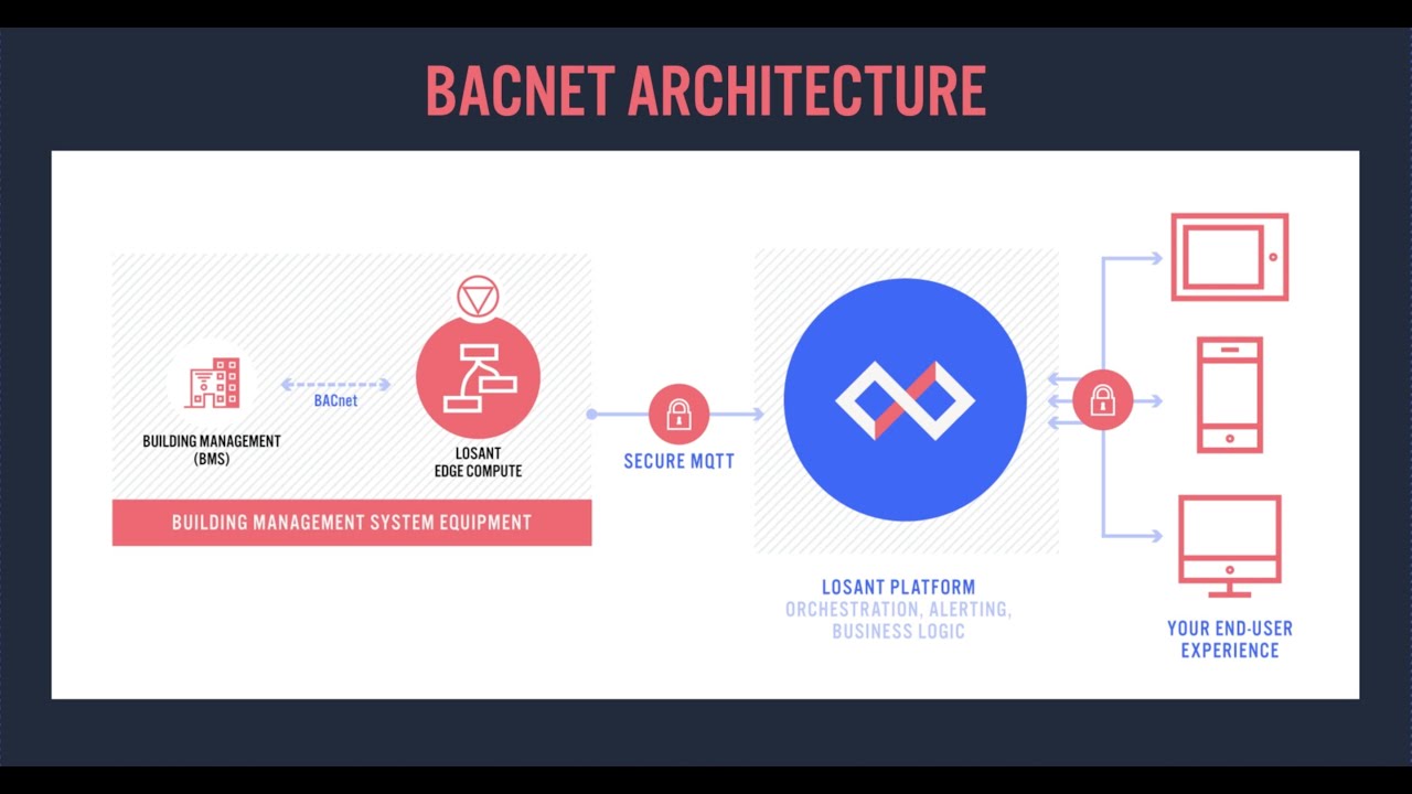 BACnet Integration Overview