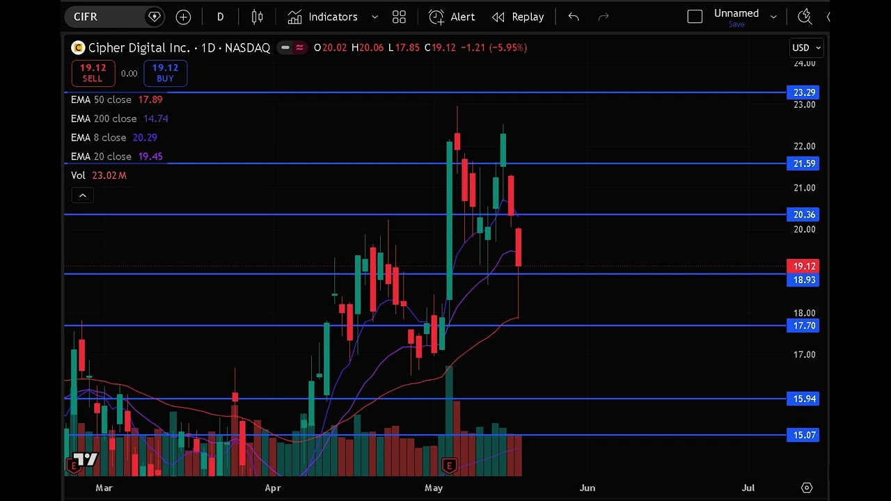 CIFR Stock (Cipher Mining stock analysis) CIFR STOCK PREDICTION CIFR STOCK analysis and news today
