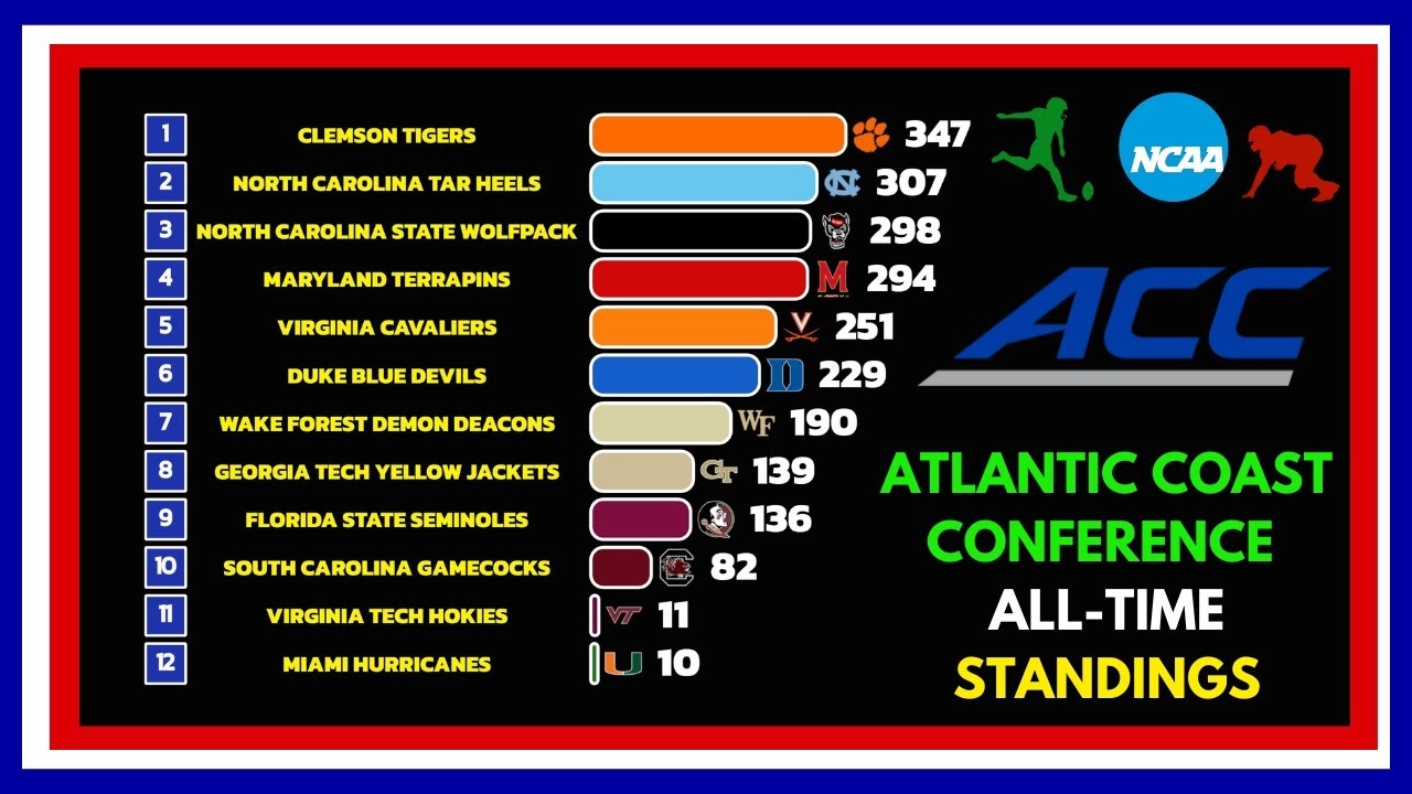 ACC All-Time Standings: Most Wins in Atlantic Coast Conference History (1953-2025) 🏈