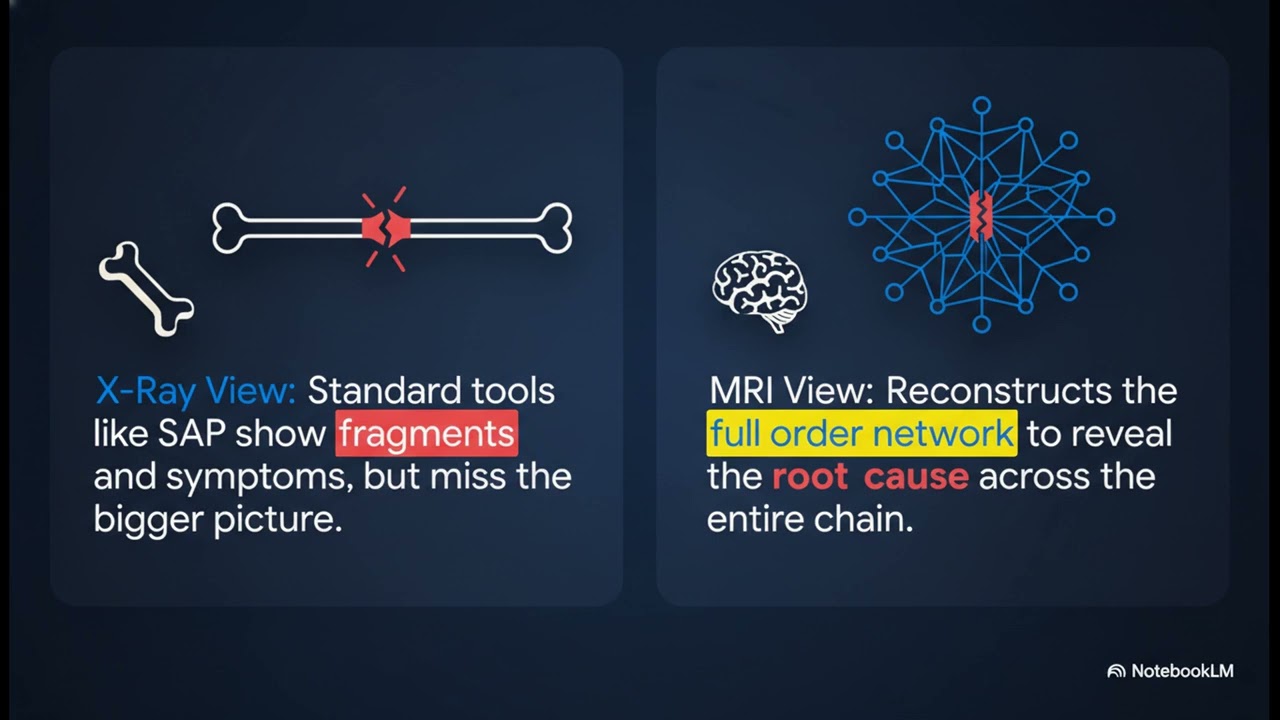End-to-end execution control for COOs and Supply Chain Directors