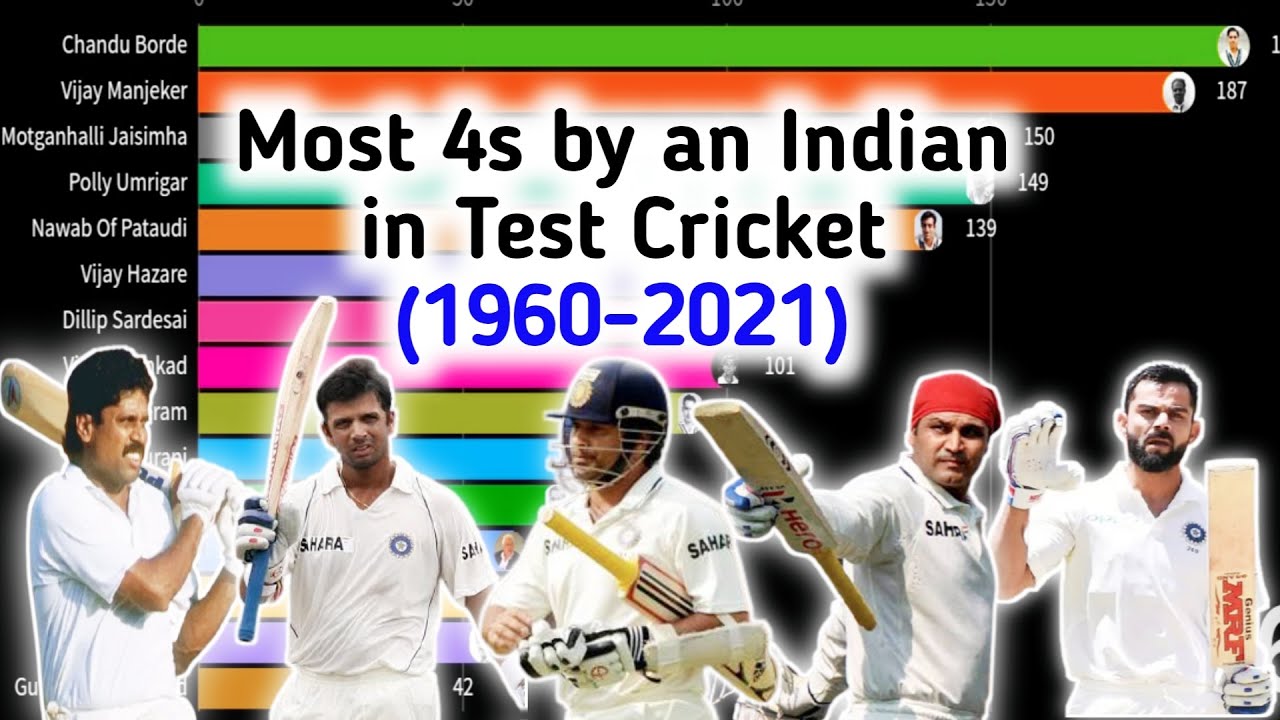 Most Four by Indians in Test Cricket (1960-2021),Most Four score in Test Cricket | Highest Fours