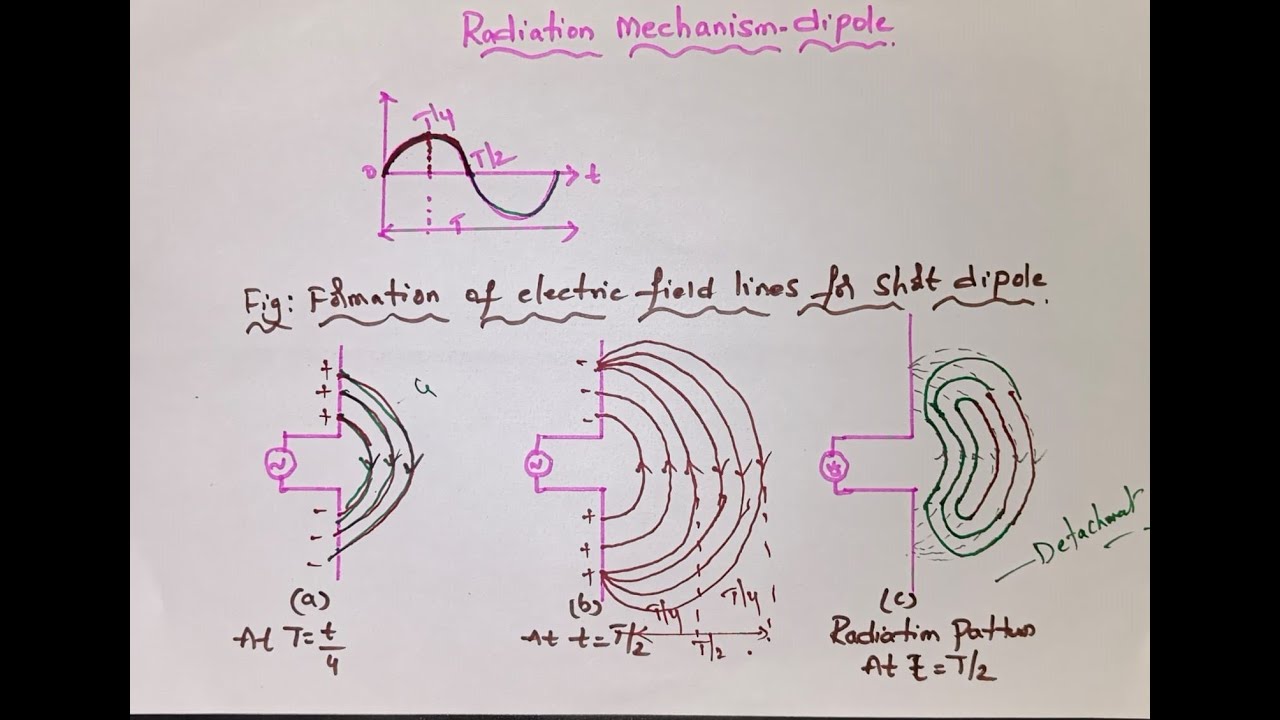 Radiation Mechanism - Dipole
