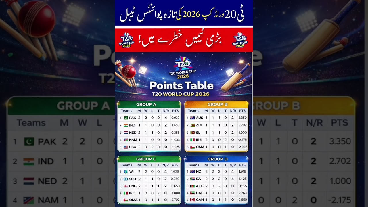 T20 World Cup 2026 Points Table Update | Latest Standings & Team Rankings
