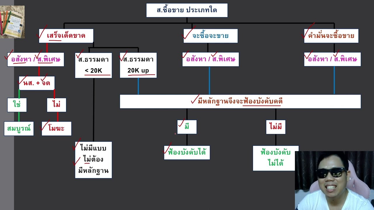 ติวกฎหมาย ซื้อขาย LAW2005 LAW2105 ข้อ 1 part 5 (ประเภทของสัญญาซื้อขาย)