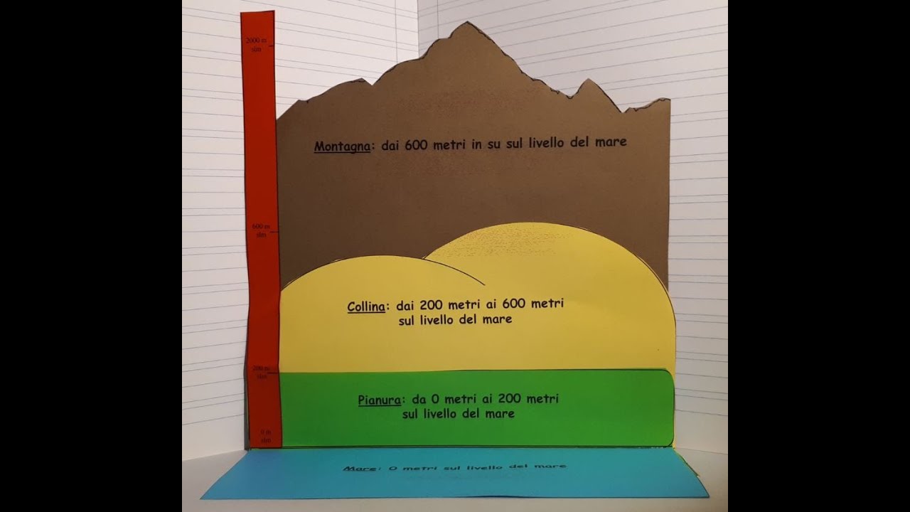 S.L.M. - Sul livello del mare - Come apprendere il concetto di altitudine @PlayAndLearnItalia