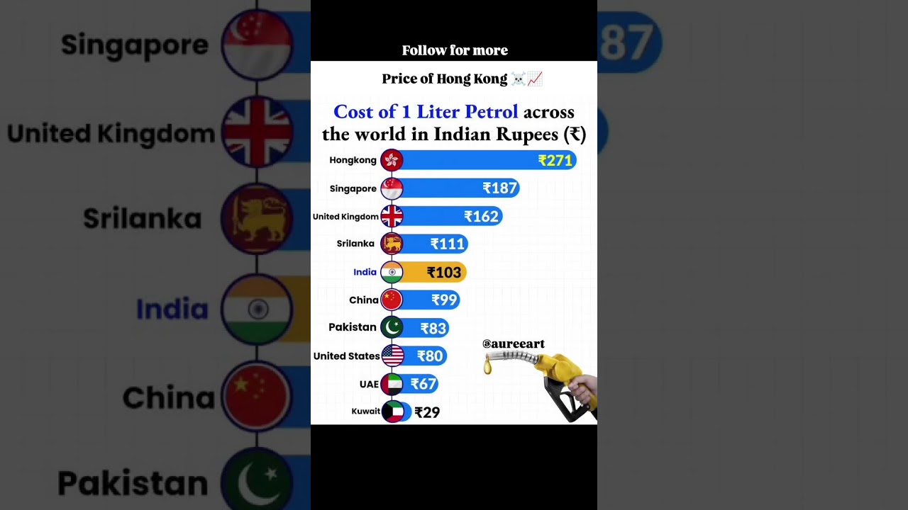 #PetrolPrices #FuelPrices #GasolinePrices #Top10Countries #CheapestPetrol #MostExpensivePetrol