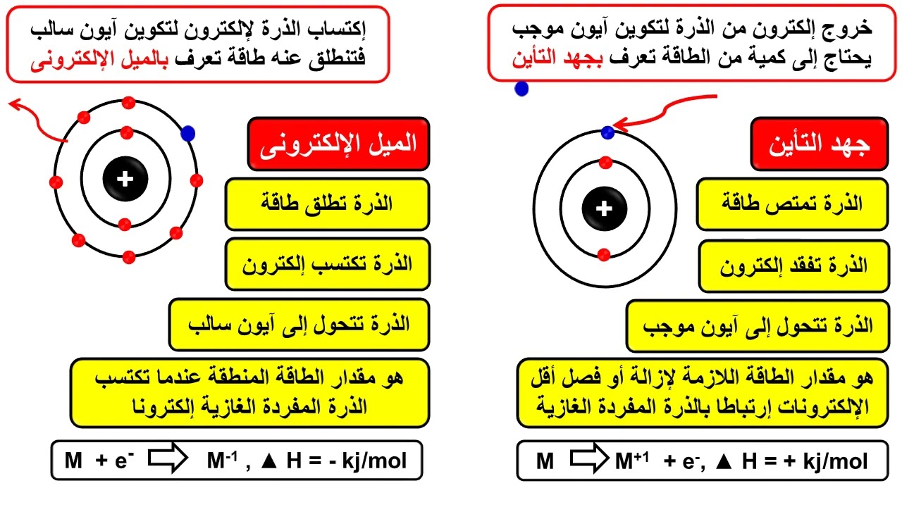 الميل الإلكترونى ( القابلية الإلكترونية ) ( electron  affinity )