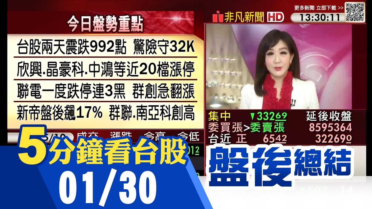 川普今晚公布Fed接班人 美期跌幅擴大 台積電.聯電領跌 台股高檔暴量兩天跌近千點 記憶體.載板.衛星逆勢抗跌 聯亞處置續漲尾盤拉上千金｜主播陳韋如｜【5分鐘看台股】20260130｜非凡財經新聞