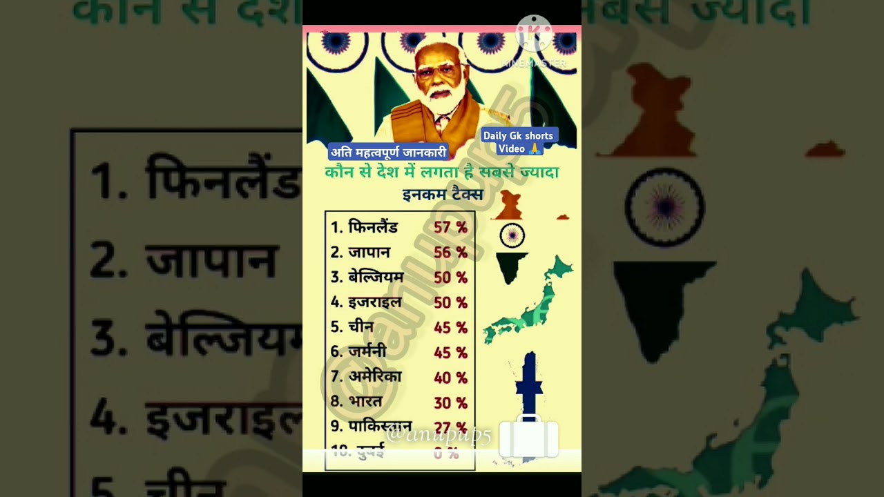 Samanya Gyan||Gk most important questions||daily Gk|| कौन से देश में लगता है सबसे ज्यादा इनकम टैक्स
