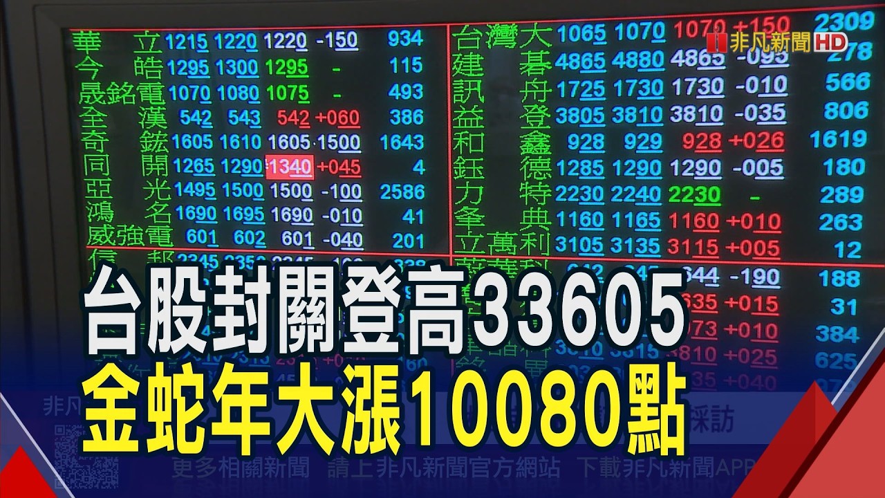 台股封關漲532點收33605點!金蛇年大漲10080點 每位股民平均賺約246萬 台積電1915元新天價｜非凡財經新聞｜20260211