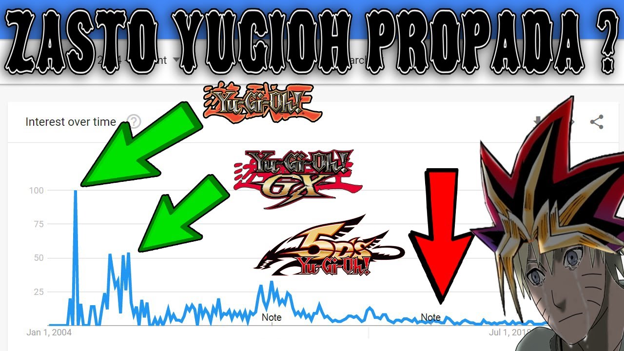 5 Razloga Zasto Yugioh Nije Popularan na Balkanu