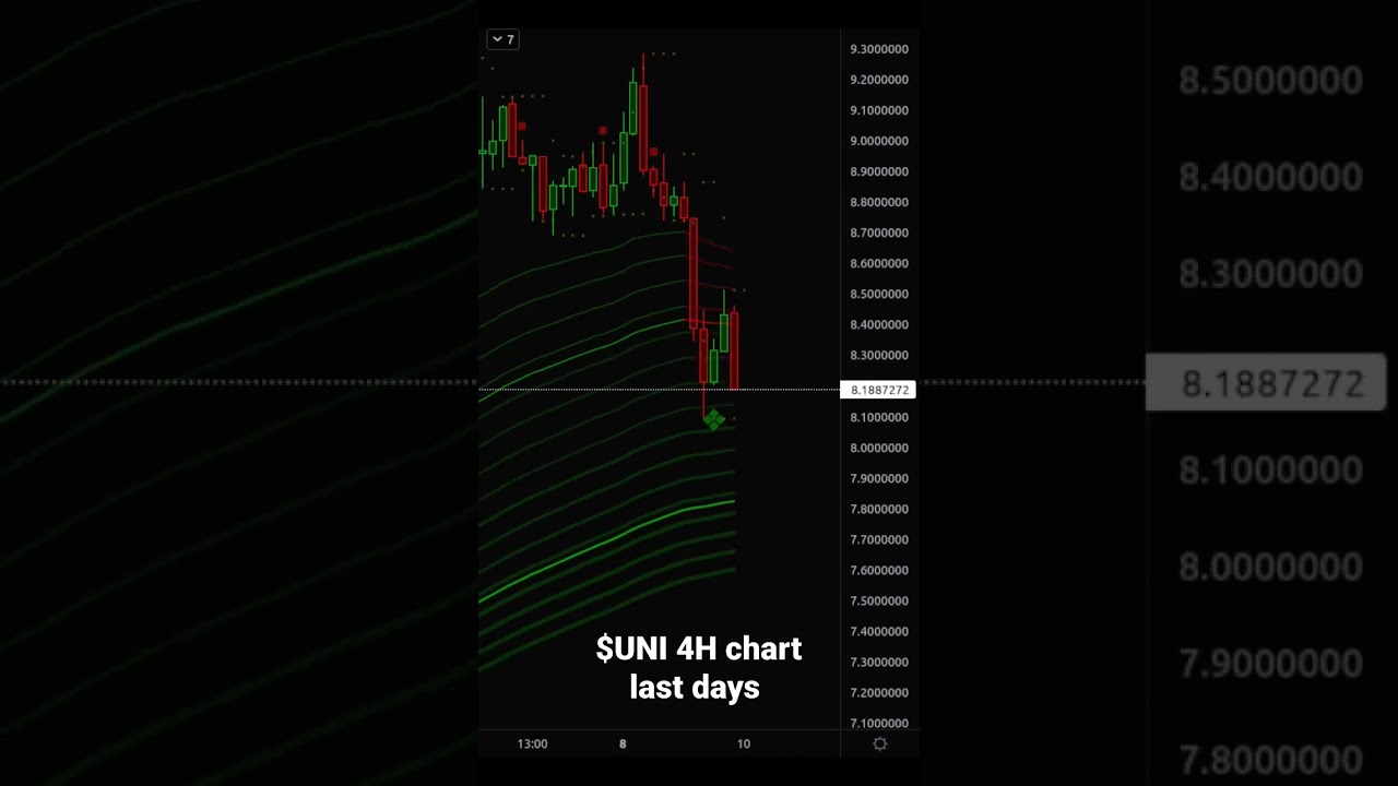 $UNI 4H chart last days