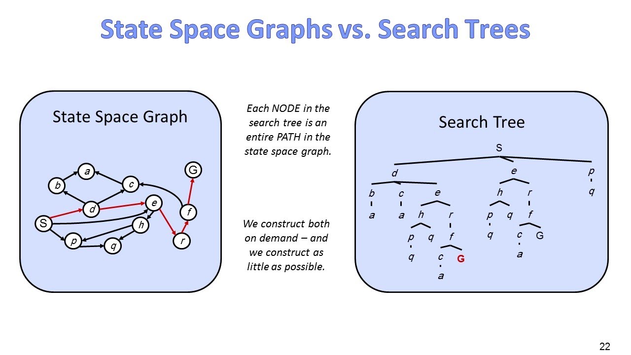 CMPS 403 | Artificial Intelligence | F20 | Session 2-(II) | Search (Search Trees)