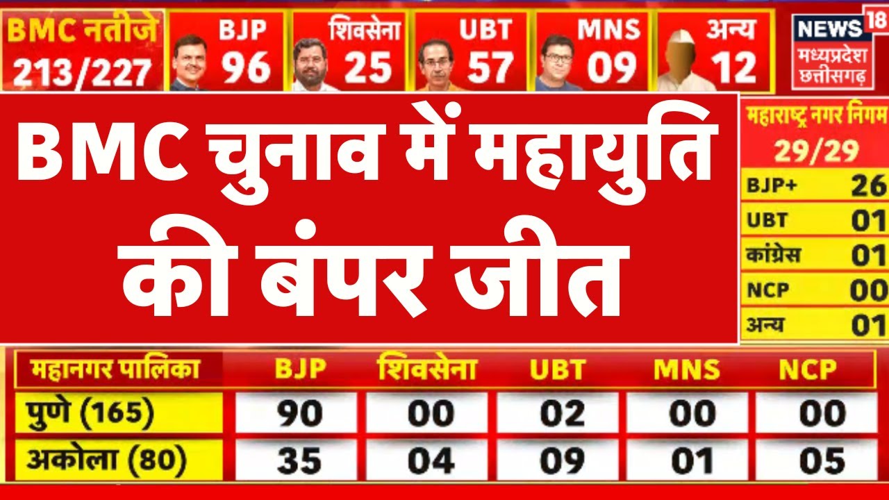 BMC Election Result: बीएमसी चुनाव में महायुति की बंपर जीत...‘ठाकरे ब्रदर्स’ को झटका! | Top News
