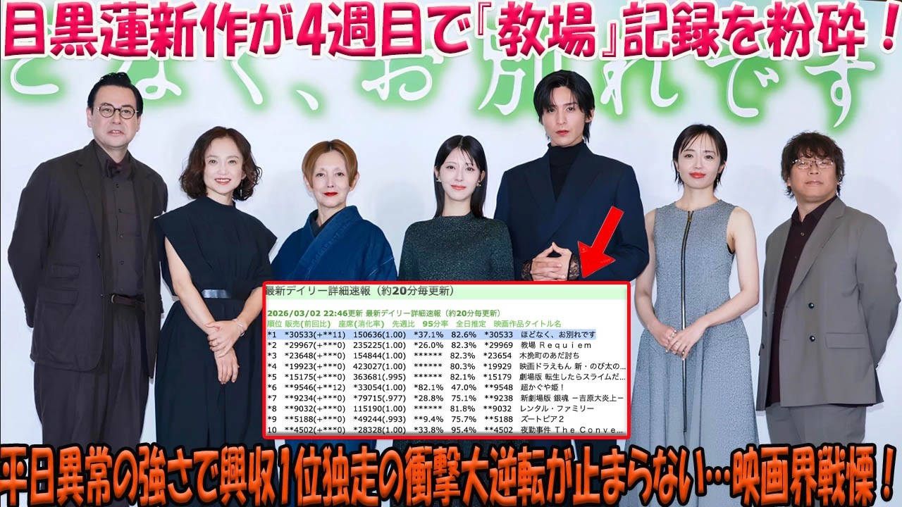 目黒蓮の新作が公開4週目にして『教場』の記録を粉砕し、興行収入1位を独走状態で維持する衝撃の展開に映画界全体が戦慄、平日の異常な強さがもたらしたまさかの大逆転劇が止まらない-八五TV