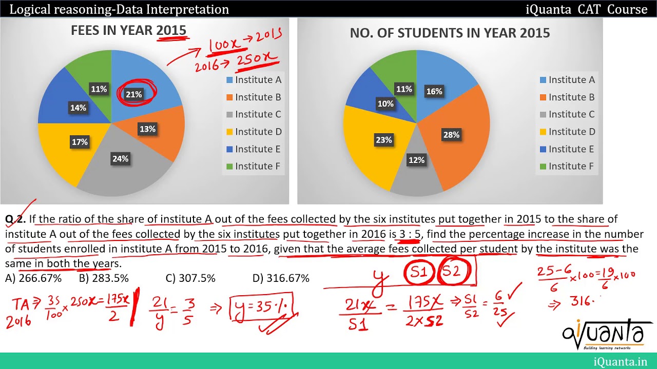 DI for CAT - Multiple Pie Charts