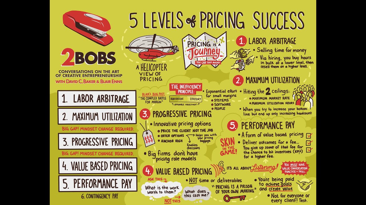 Five Levels of Pricing Success