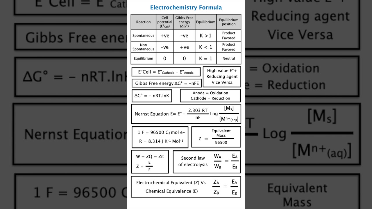 Top Electrochemistry Formulas 📄 Quick Revision for 12 JEE NEET Chemistry Full Guide Short notes