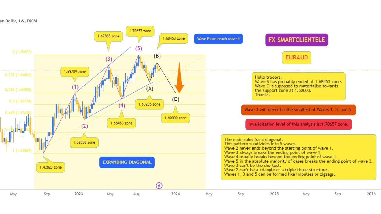 euraud eur/aud eur aud forex trading technical analysis forecast signals and chart tactics strategy