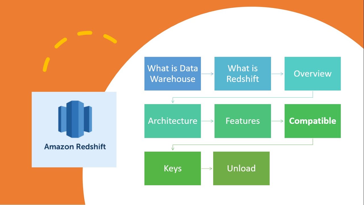 what is Amazon Redshift | Amazon Redshift Tutorial for Beginners|  Amazon Redshift Architecture