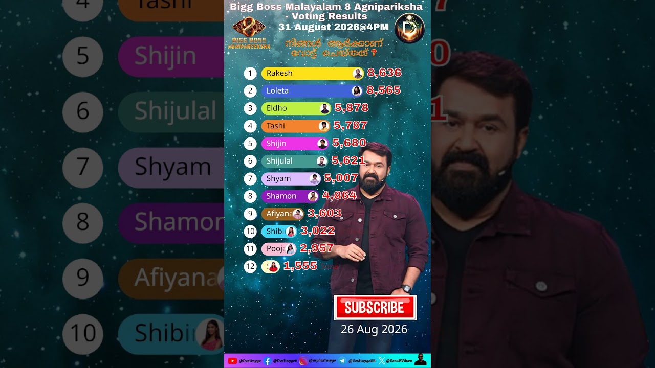 Bigg Boss Malayalam 8 Agnipareeksha Voting Results Today - August 31, 2026 #shorts #shortsfeed #bbm