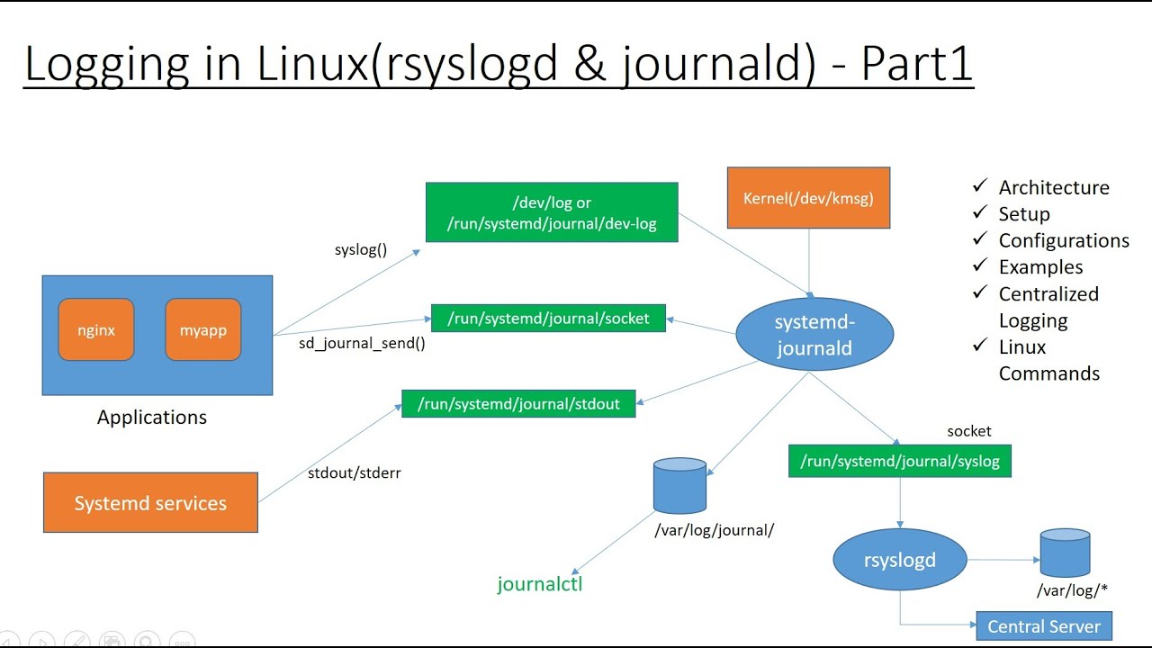 Ведение журналов в Linux (rsyslogd и journald) - Часть 1