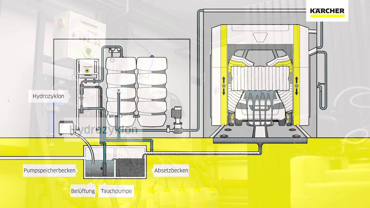 Kärcher Wasserrecyling-Anlage WRP Car Wash für Pkw-Waschanlagen mit Hydrozyklon