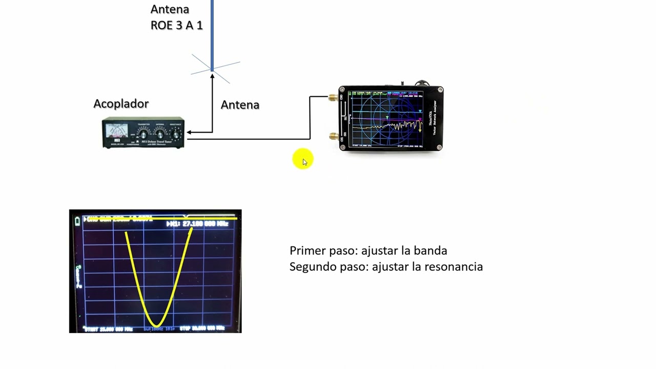 # 023 Como actua un acoplador de forma visual y como comprobar un medidor de ROE
