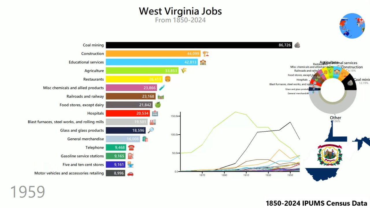 West Virginia Economy Most Common Jobs (1850-2024)