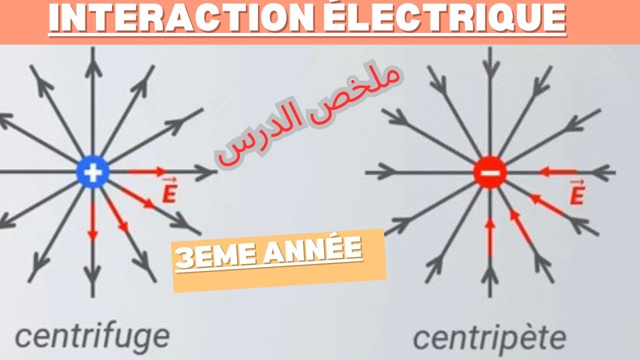 interaction électrique 3eme math sciences techniques info