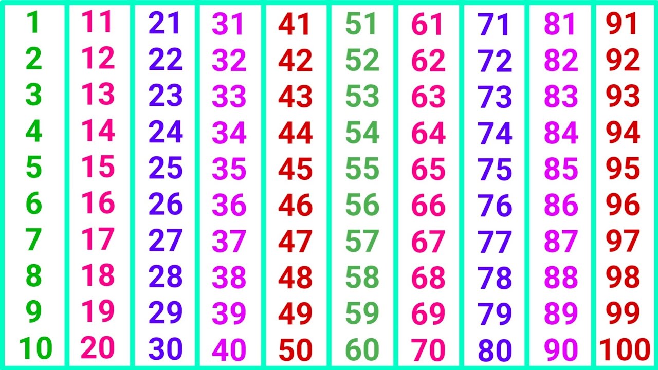 1 से 100 तक गिनती Hindi Counting 1 to 100 Kids Fun Learning Numbers Easy Fast Video Children