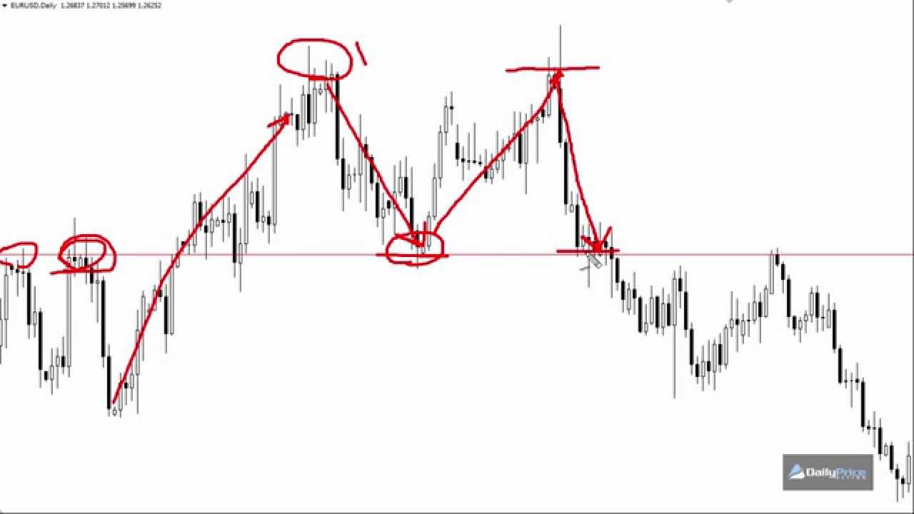 How to Trade the Double Top Pattern