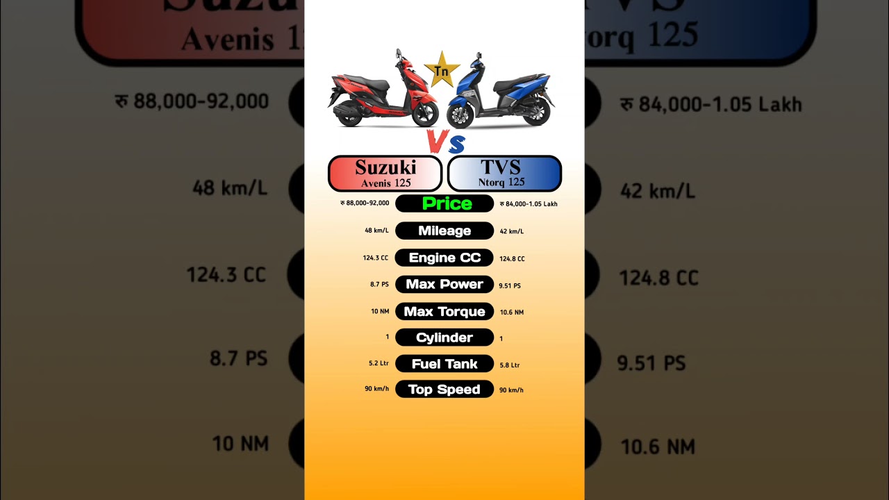 Suzuki Avenis 125 Vs TVS Ntorq 125 #technnu