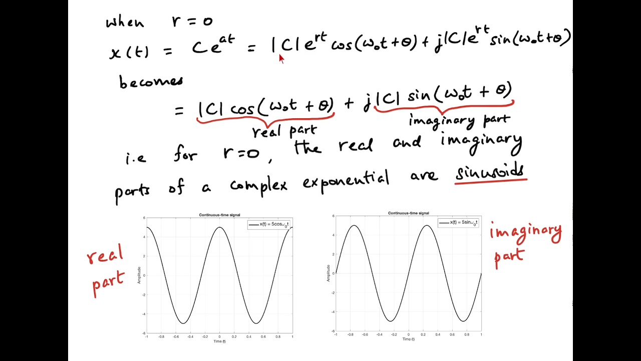 L2: Complex exponential, unit impulse and unit step signals