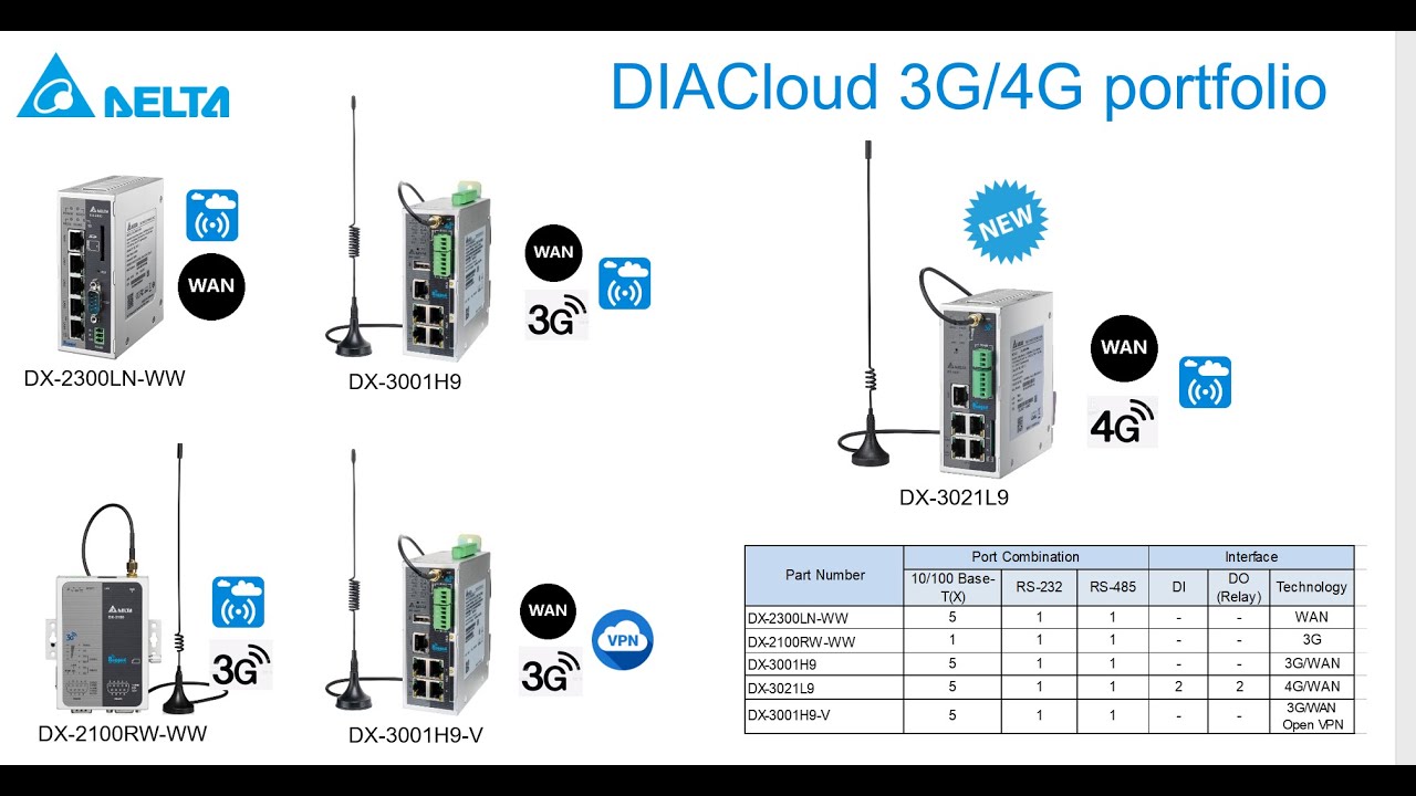 Delta DIACLOUD:PLC remote connection
