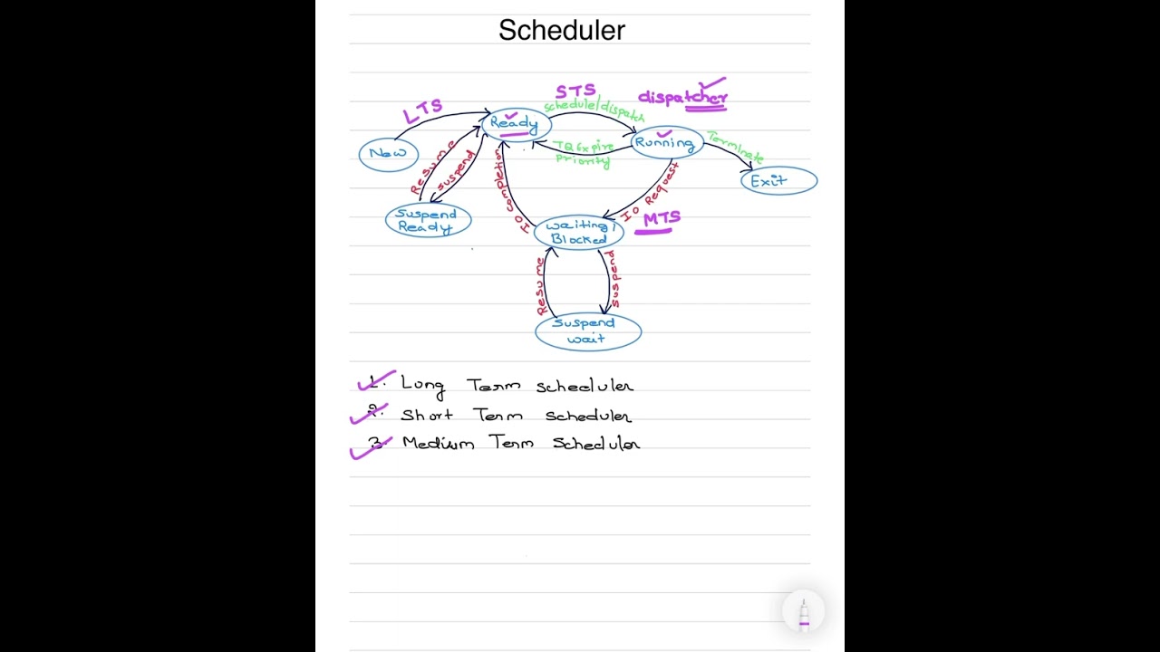 Scheduler in Operating System || CPU Bound IO Bound Process #scheduler #operatingsystem