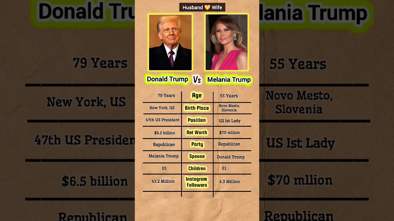 Donald Trump and Melania Trump #biography#donaldtrump#melaniatrump#trump#wife#shorts