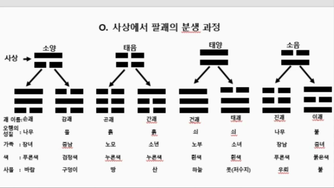 (풍수지리)팔괘의 의미와 분생과정 동사택 서사택 패철 나경 풍수인테리어 하남풍수 경상대학교 평생교육원 명당풍수 매산풍수 이기풍수 감 간 진 손 이 곤 태 건
